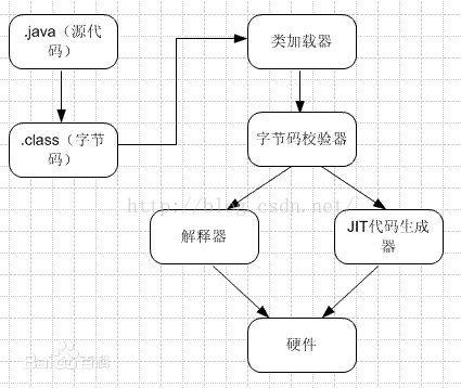 JVM JIT动态编译