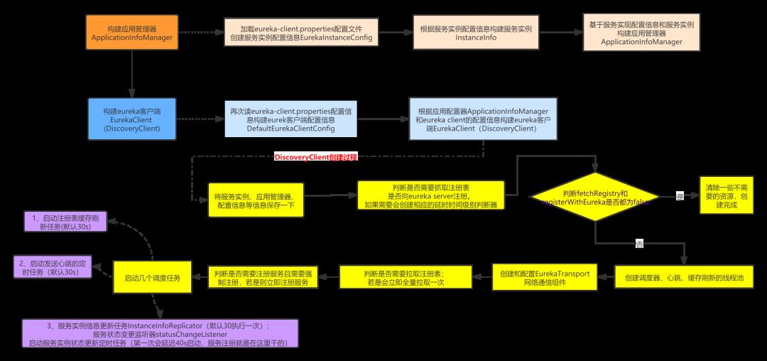 几分钟快速了解Eureka原理