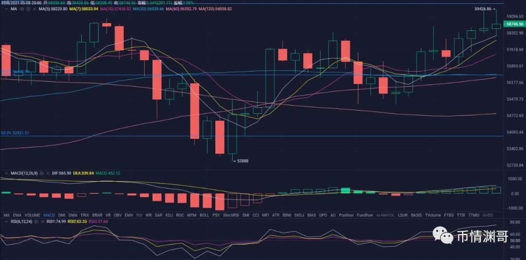 比特币试探6万美元关口，以太坊强势再破新高。币情渊哥5月8日行情解析！