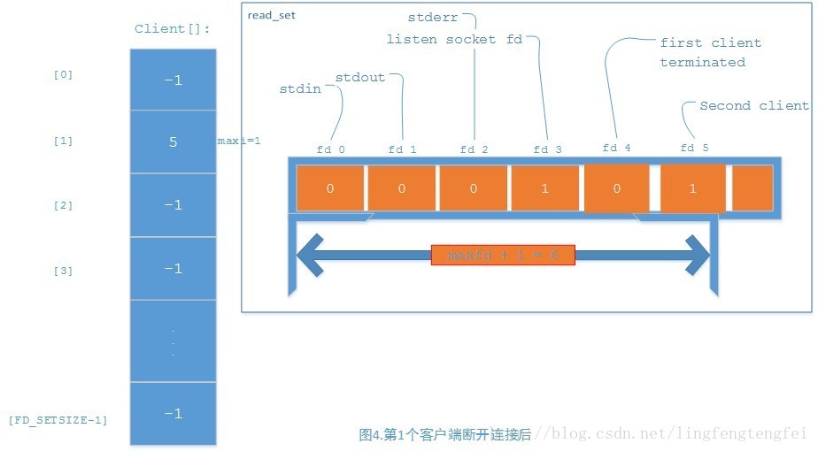 计算机生成了可选文字:re日dSetClient[]“七derr〕115七ensocke七firs七clien七七ermina七ed[0]111]5i＿」，＿。七dou七…5\'"\'n)I\'r己＜卜＝l.fdofdZfd4交SeC\'ndC"’吐fds1入…d一f[2]一1一1[FDSETSIZE一1]图4．第1个客户端断开连接后