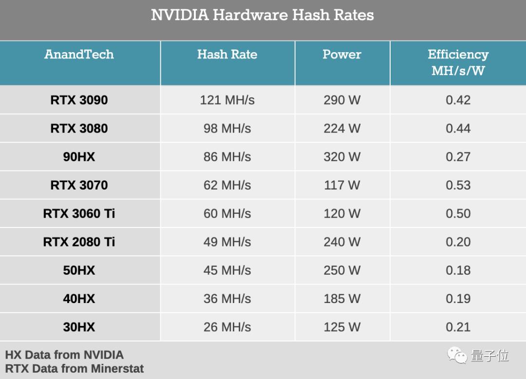 老黄“自废武功”：3060挖矿效率砍一半，同时推出专业矿卡，只为让你买上30系显卡