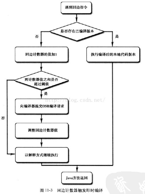 JVM JIT动态编译