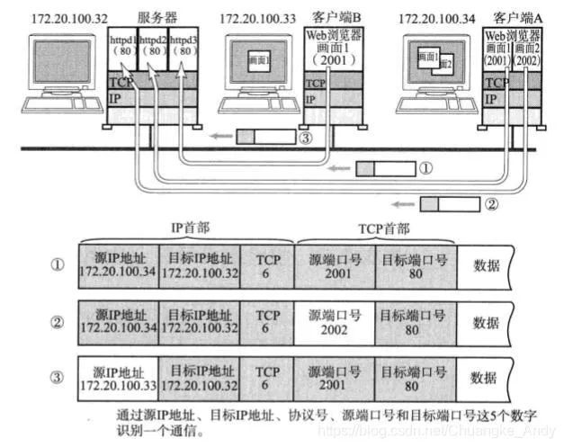 LWIP网络开发 | TCP/IP协议簇二