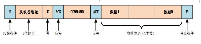 图2，I2C总线写通信过程