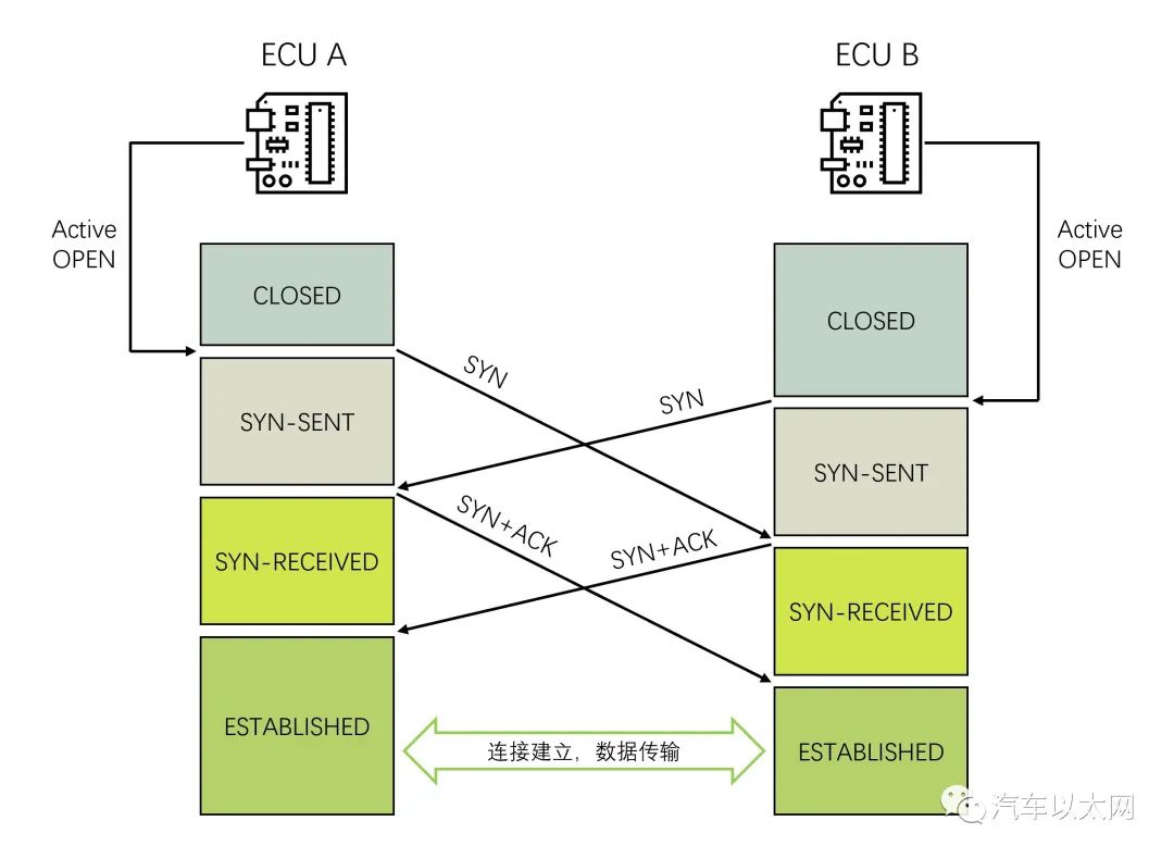 图解车载以太网 TCP 协议