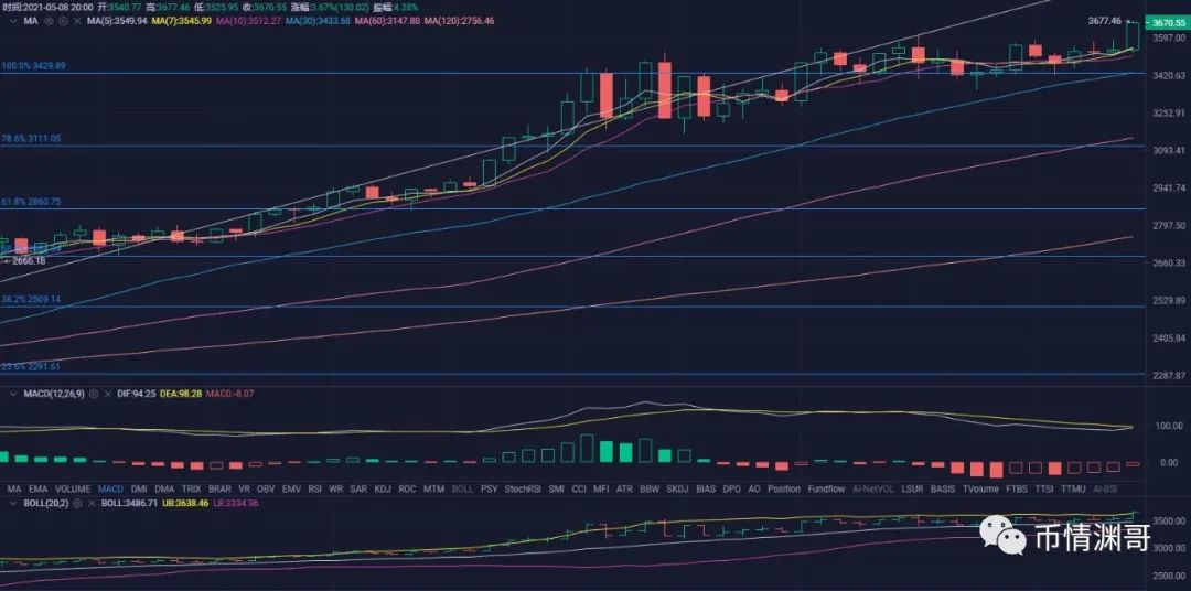 比特币试探6万美元关口，以太坊强势再破新高。币情渊哥5月8日行情解析！