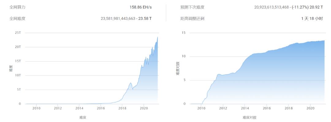 比特币挖矿难度即将下调 挖矿好时机到来？