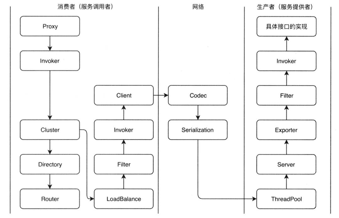 Dubbo这些常见知识点，都掌握了吗？