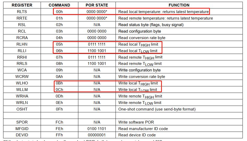 图6， MAX1617A Command 寄存器对照表