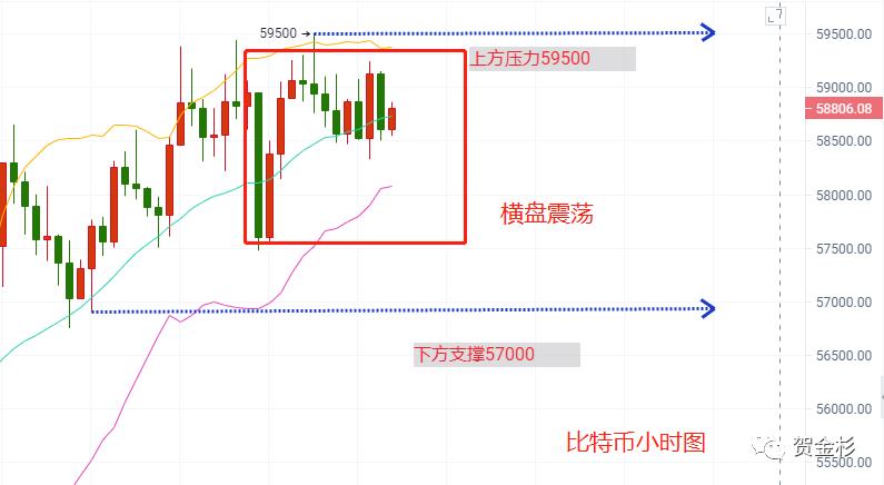 贺金杉-5.9比特币横盘震荡，以太坊做飞机上升。