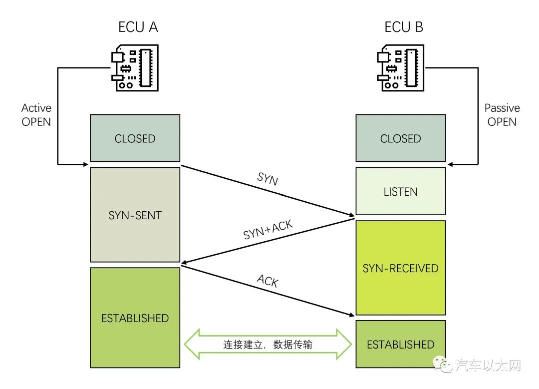 图解车载以太网 TCP 协议