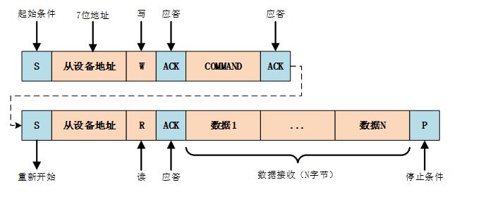 图3， I2C总线读通信过程