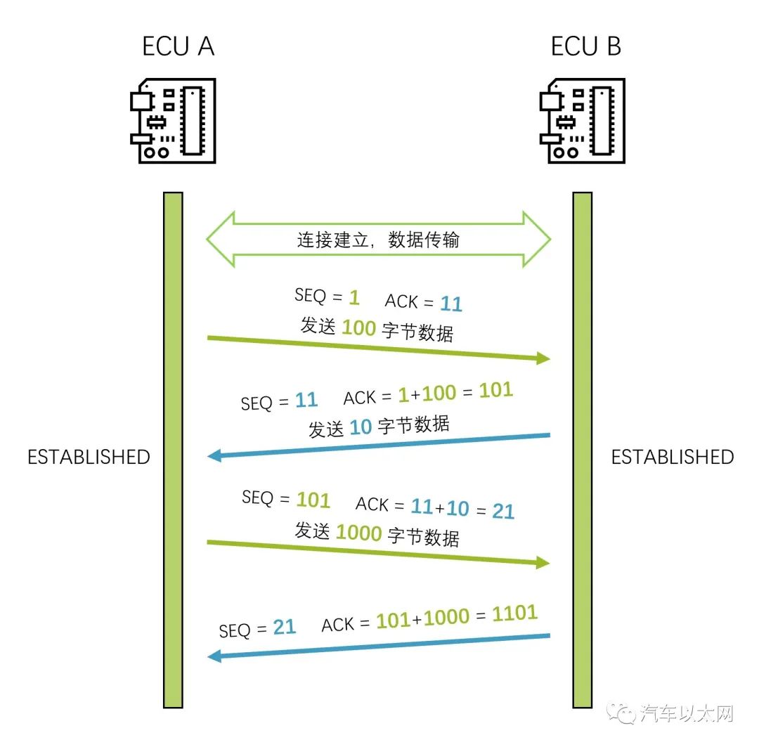 图解车载以太网 TCP 协议