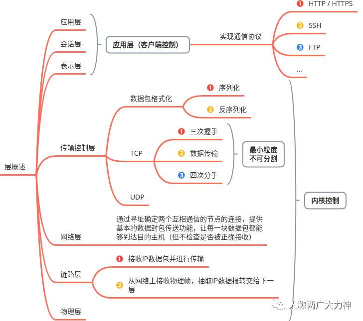 从网络到分布式（一）——TCP/IP协议簇与OSI七层网络模型