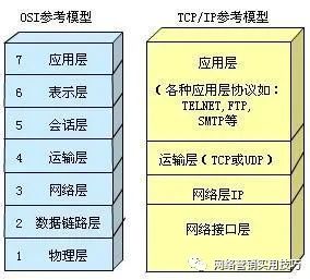 TCP/IP协议参考模型