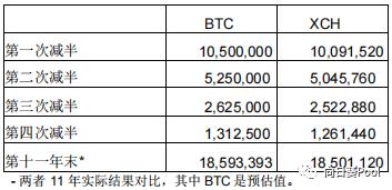 暴涨200多倍的Chia，现在还是上车挖矿的好时机吗？