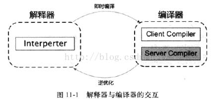 JVM JIT动态编译