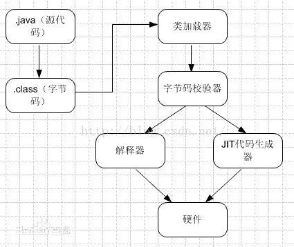 JVM JIT动态编译