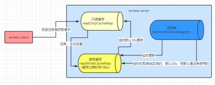 几分钟快速了解Eureka原理