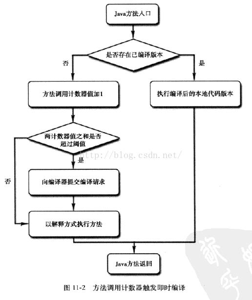 JVM JIT动态编译