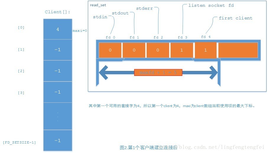 计算机生成了可选文字:re〕dSet115七ensocke七fdClient【］[0]级IT[aXi=0S七dOU七～stdi诊‘s七derr）〔厂”rs\'Cli’吐[l]一112][3][FDSETSIZE一1]其中第一个可用的套接字为4，所以第一个。liert为4,maxi为。“ent数组当前使用项的最大下标。图2．第1个客户端建立连接后