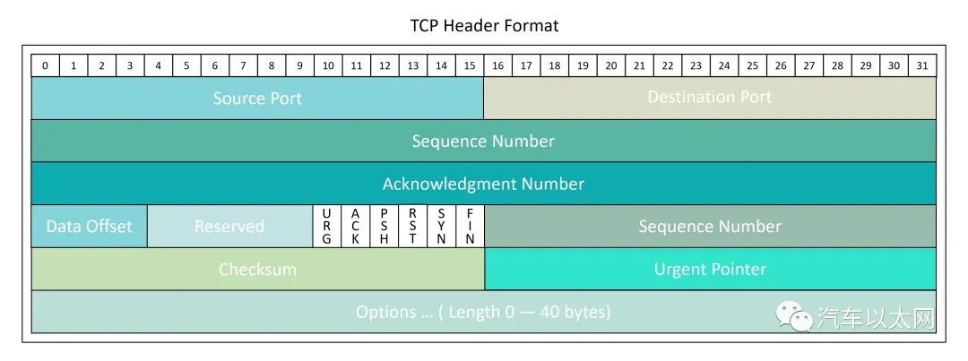 图解车载以太网 TCP 协议