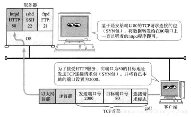 LWIP网络开发 | TCP/IP协议簇二