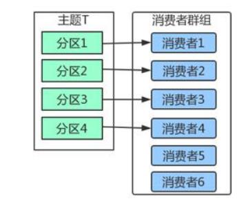 多出来的消费者会空闲