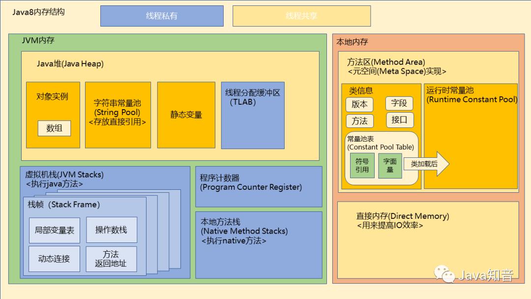 终于搞懂了Java8的内存结构，再也不纠结方法区和常量池了！