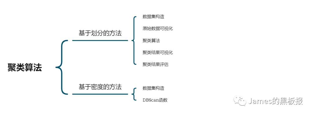 以nba球员数据学习聚类算法