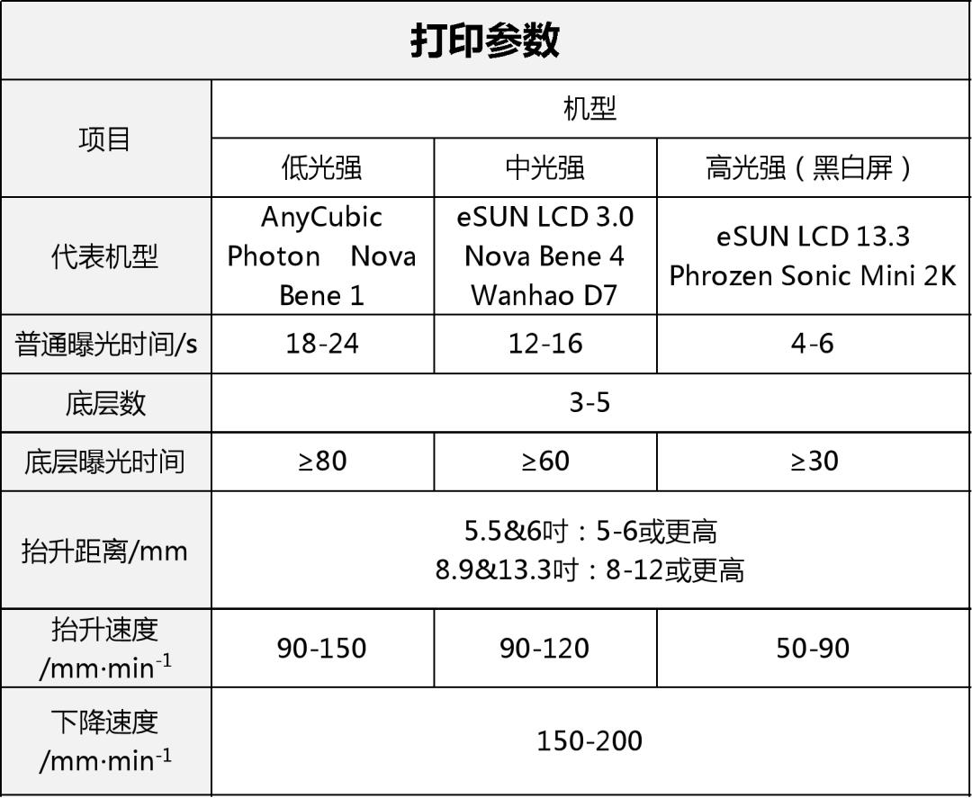 eSUN新品——高透抗黄变类亚克力树脂【eResin-PMMA Like】已正式发售！