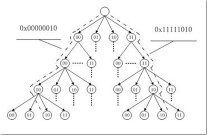 radix-tree