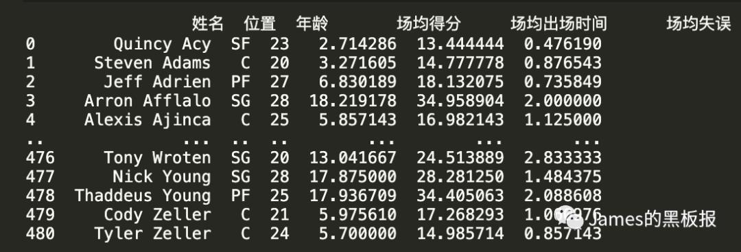 以nba球员数据学习聚类算法