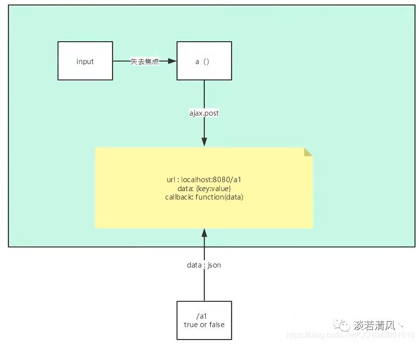 SMM框架之SpingMVC：Ajax研究讲解