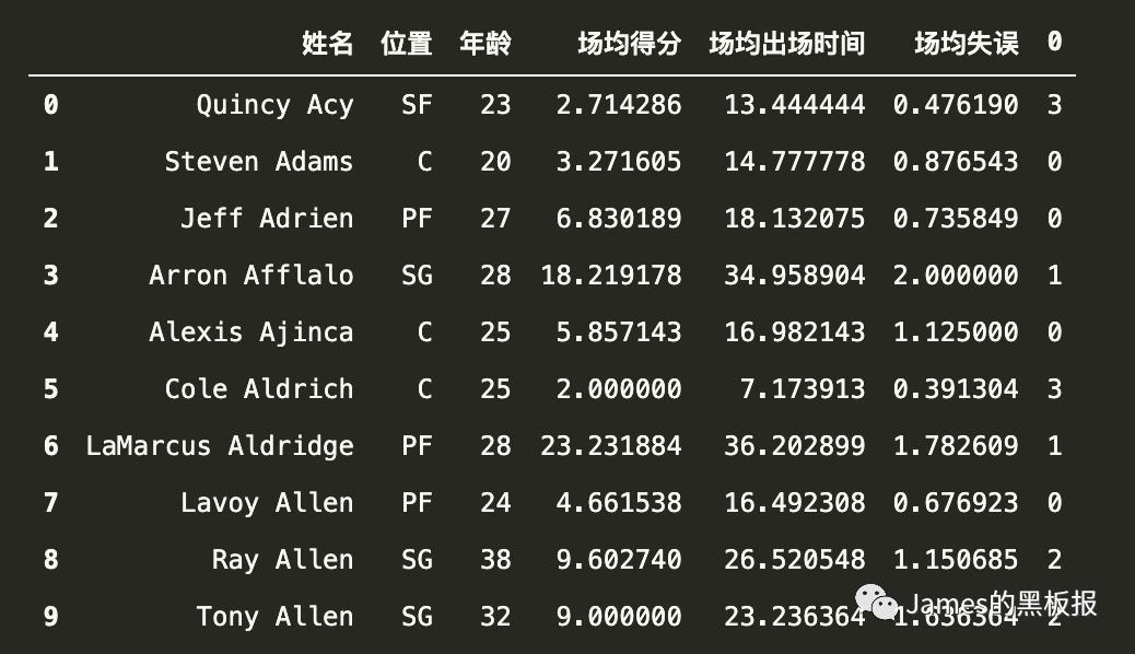 以nba球员数据学习聚类算法