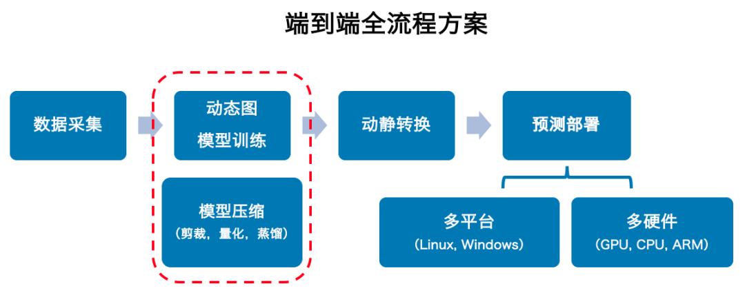 算法SOTA、功能全面、性能最佳，PaddleDetection 2.0重磅升级！