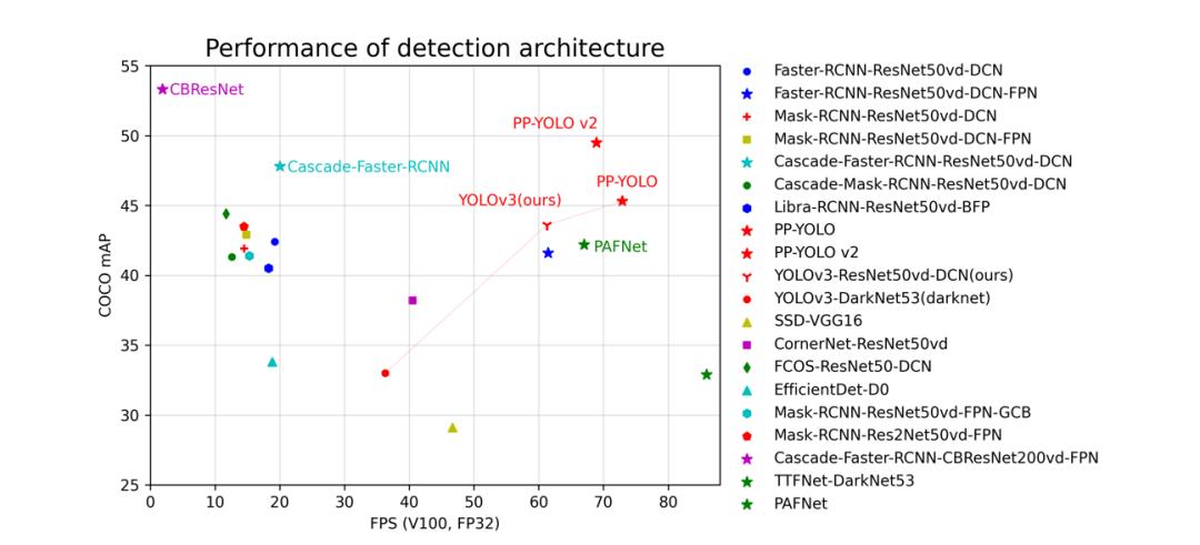 算法SOTA、功能全面、性能最佳，PaddleDetection 2.0重磅升级！