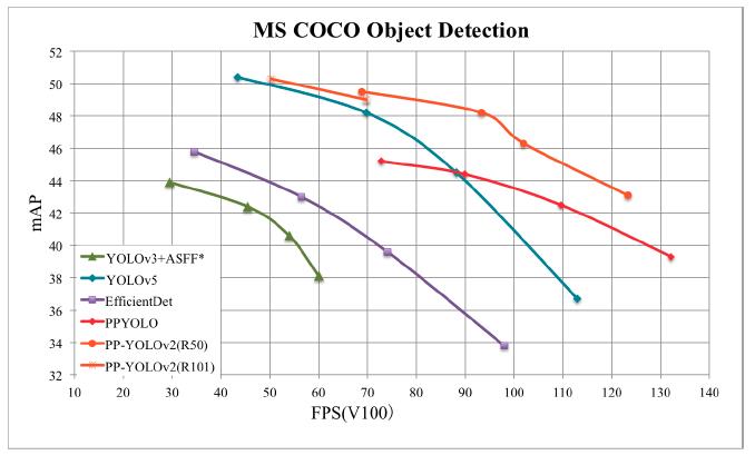 算法SOTA、功能全面、性能最佳，PaddleDetection 2.0重磅升级！