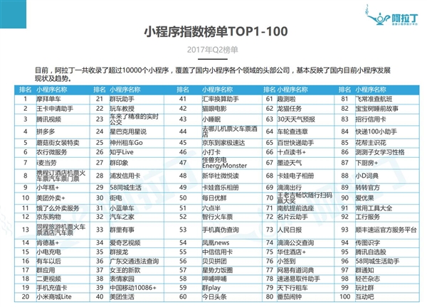 第一份微信小程序 TOP100 出炉：第 1 是它