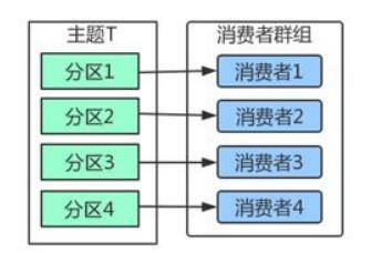 分区和消费者正好一对一