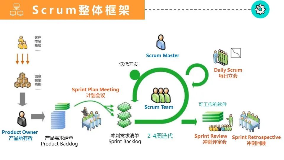 敏捷开发怎么玩？SCRUM！