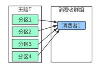 群组只有一个消费者，则主题下的分区都由这个消费者消费