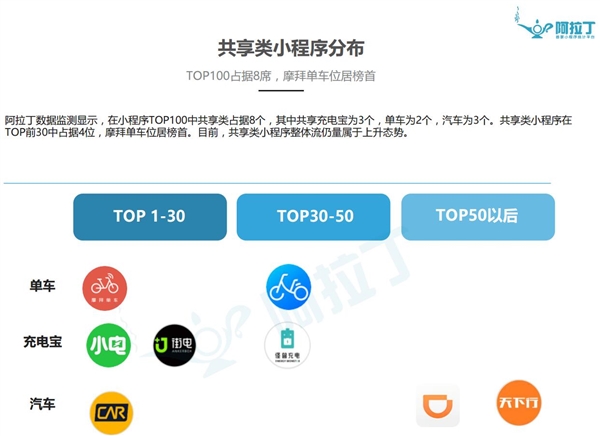 第一份微信小程序 TOP100 出炉：第 1 是它