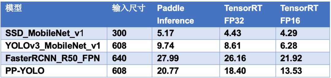 算法SOTA、功能全面、性能最佳，PaddleDetection 2.0重磅升级！