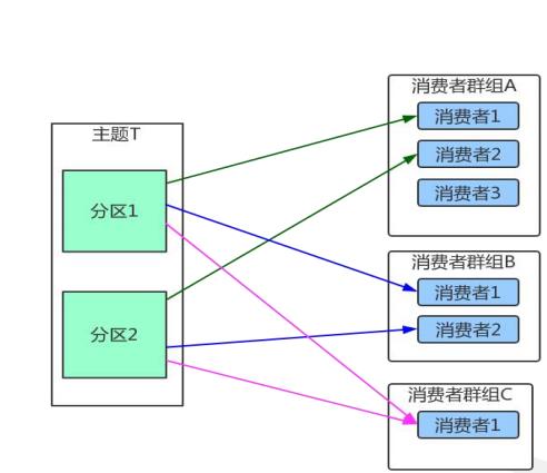 多消费者群组