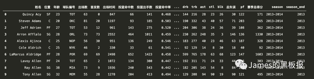 以nba球员数据学习聚类算法