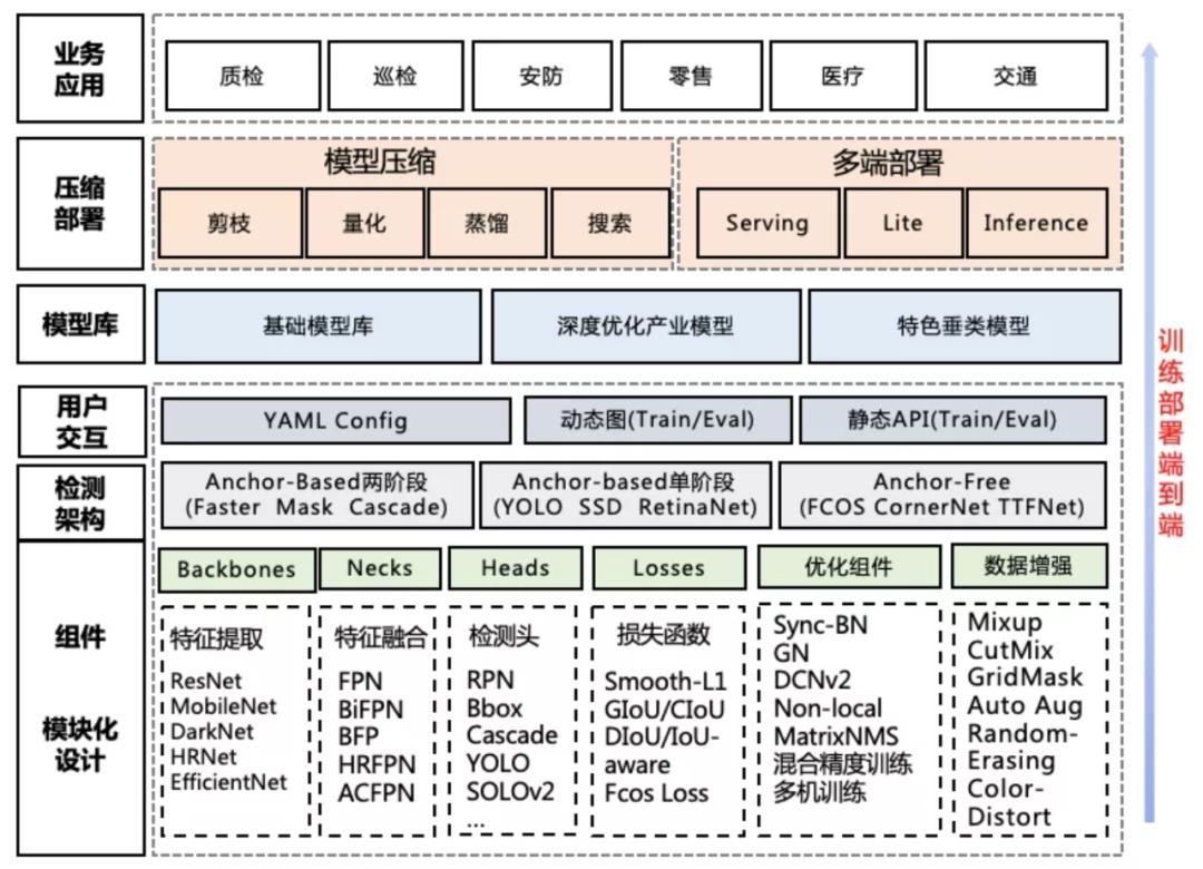 算法SOTA、功能全面、性能最佳，PaddleDetection 2.0重磅升级！