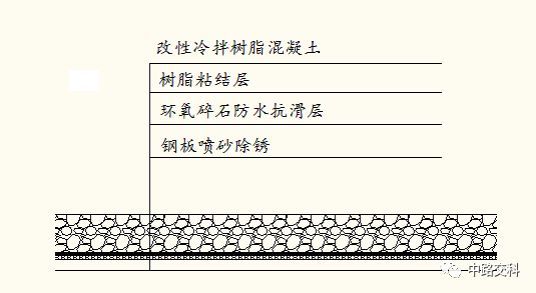 中路交科特种铺装路面系列之 钢桥面Resin-DeckPave高韧树脂混凝土铺装技术