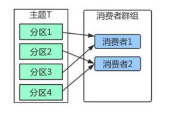 根据分配策略，将分区分配给消费者