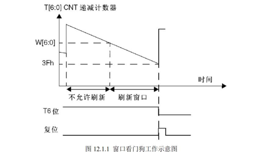 WWDGCNT与时间的关系